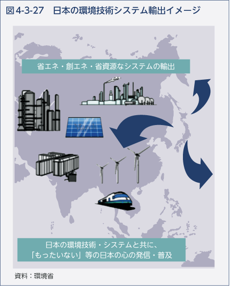 図4-3-27　日本の環境技術システム輸出イメージ
