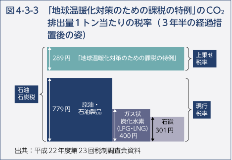 図4-3-3　「地球温暖化対策のための課税の特例」のCO2排出量1トン当たりの税率（3年半の経過措置後の姿）