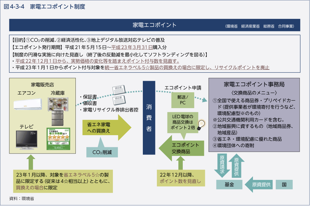 図4-3-4　家電エコポイント制度