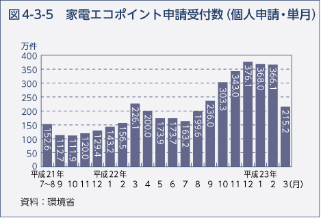 図4-3-5　家電エコポイント申請受付数（個人申請・単月）