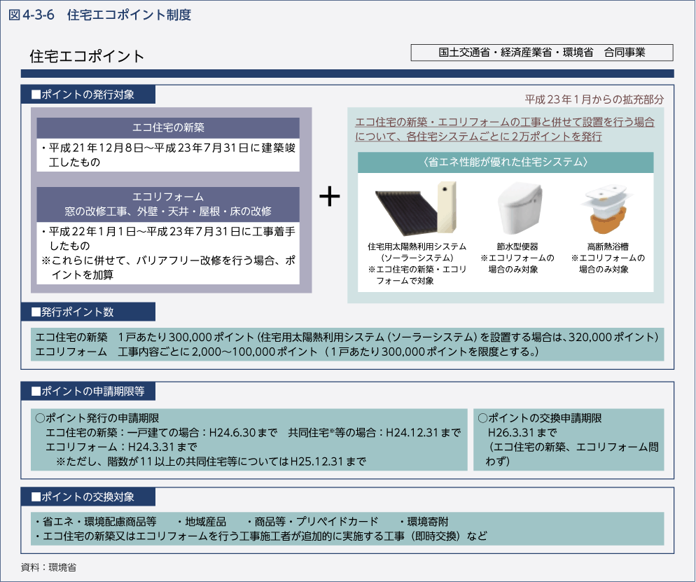 図4-3-6　住宅エコポイント