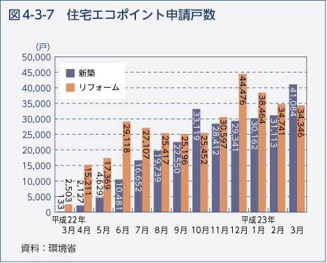 図4-3-7　住宅エコポイント申請戸数