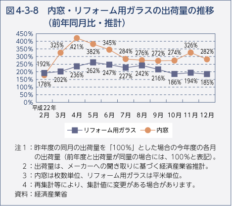 図4-3-8　内窓・リフォーム用ガラスの出荷量の推移（前年同月比・推計）