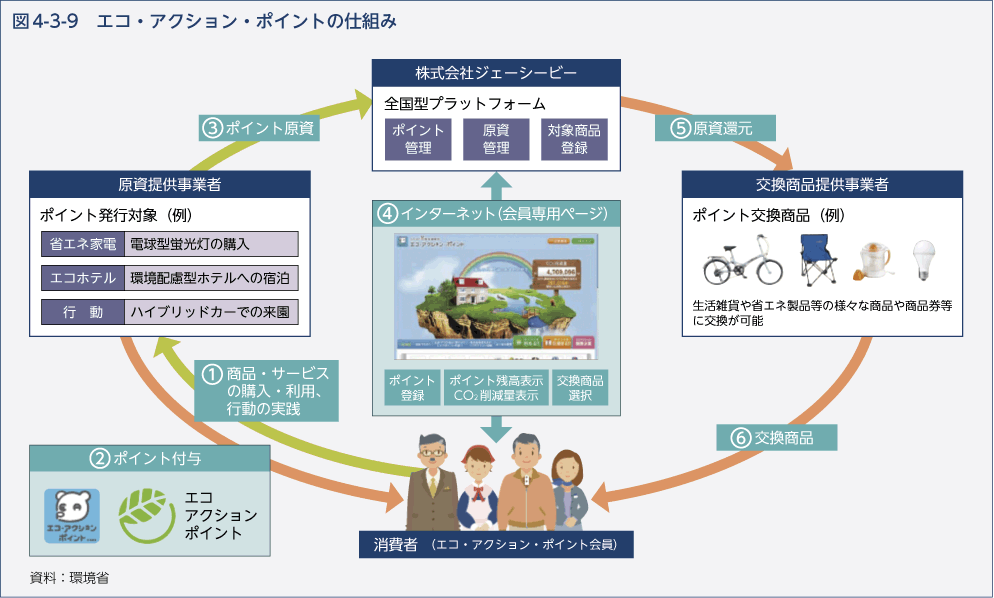 図4-3-9　エコ・アクション・ポイントの仕組み