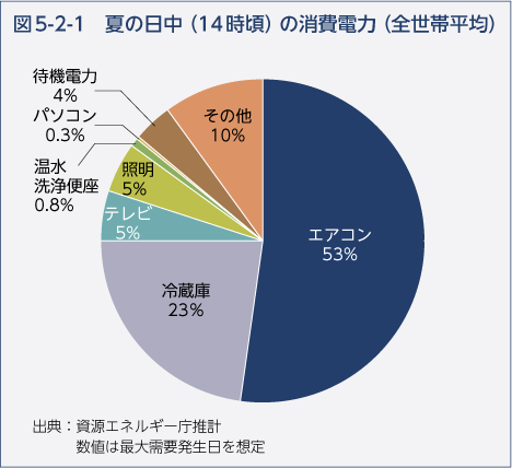 図5-2-1　夏の日中（14時頃）の消費電力（全世帯平均）