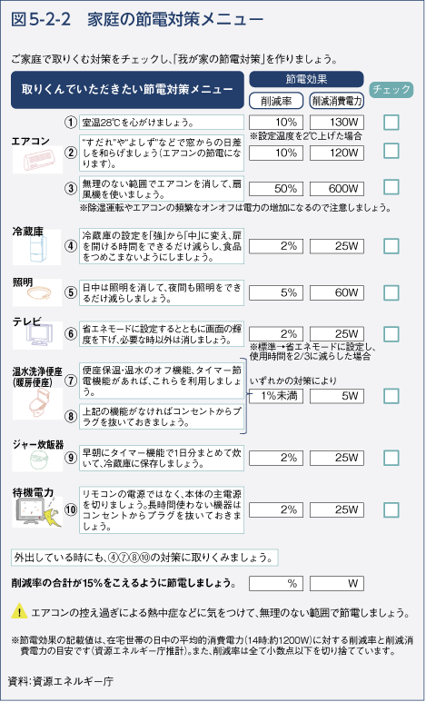 図5-2-2　家庭の節電対策メニュー