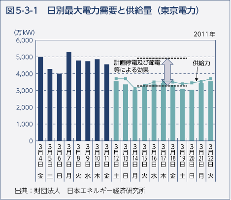 図5-3-1　日別最大電力需要と供給量（東京電力）