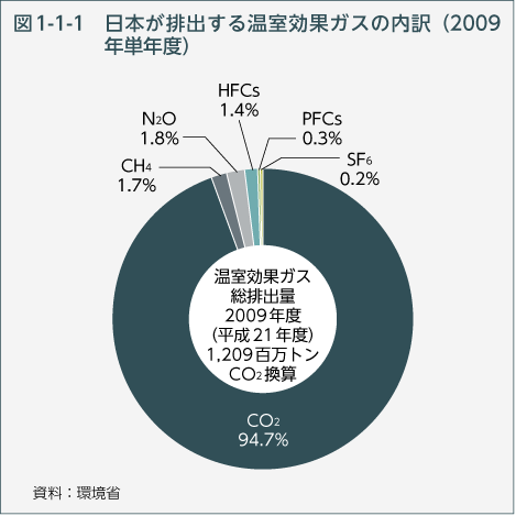 図1-1-1　日本が排出する温室効果ガスの内訳（2009年単年度）