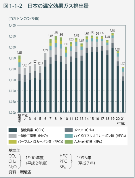 図1-1-2　日本の温室効果ガス排出量