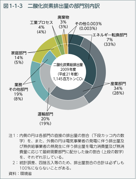 図1-1-3　二酸化炭素排出量の部門別内訳