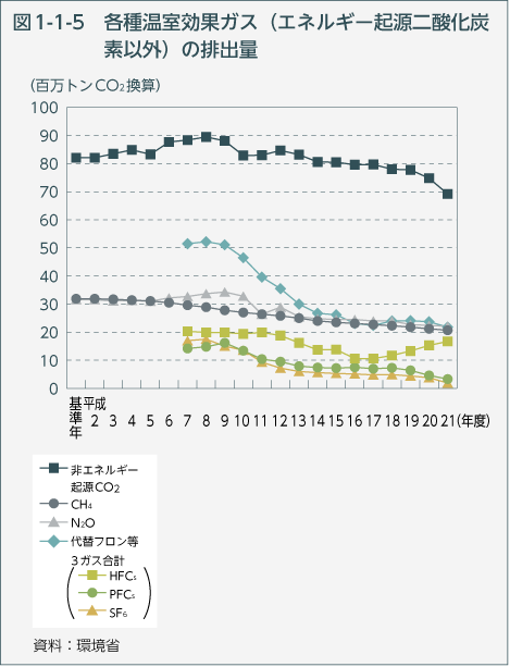 図1-1-5　各種温室効果ガス（エネルギー起源二酸化炭素以外）の排出量