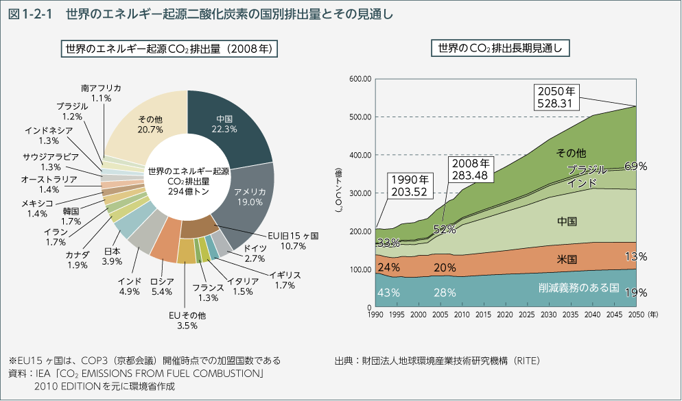 図1-2-1　世界のエネルギー起源二酸化炭素の国別排出量とその見通し