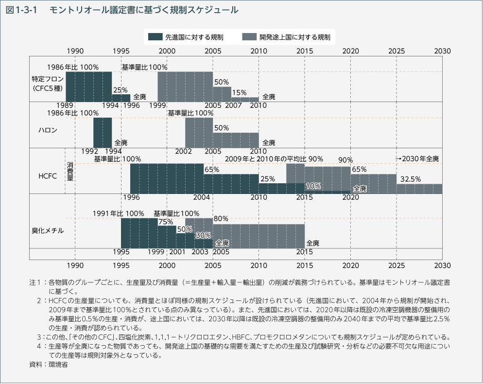 図1-3-1　モントリオール議定書に基づく規制スケジュール