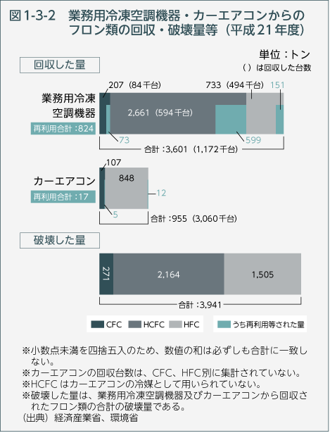 図1-3-2　業務用冷凍空調機器・カーエアコンからのフロン類の回収・破壊量等（平成21年度）