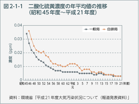 図2-1-1　二酸化硫黄濃度の年平均値の推移（昭和45年度～平成21年度）