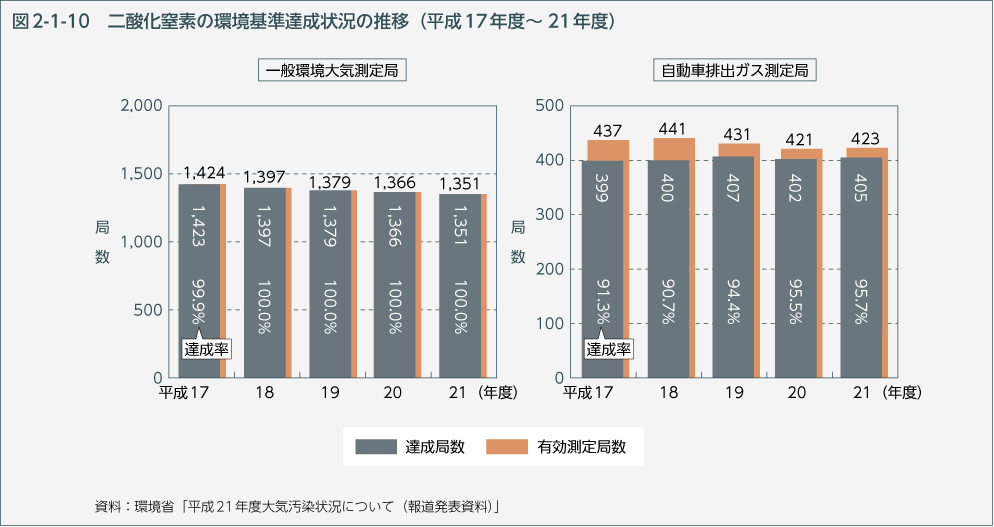 図2-1-10　二酸化窒素の環境基準達成状況の推移（平成17年度～21年度）