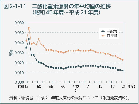 図2-1-11　二酸化窒素濃度の年平均値の推移（昭和45年度～平成21年度）