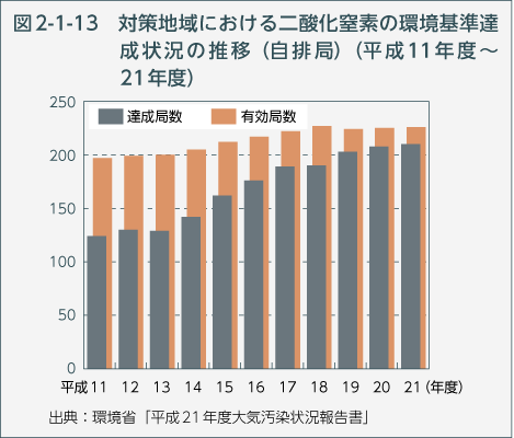 図2-1-13　対策地域における二酸化窒素の環境基準達成状況の推移（自排局）（平成11年度～21年度）