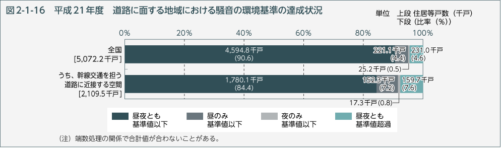 図2-1-16　平成21年度　道路に面する地域における騒音の環境基準の達成状況