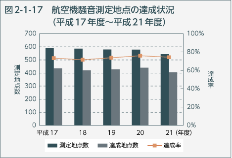 図2-1-17　航空機騒音測定地点の達成状況（平成17年度～平成21年度）