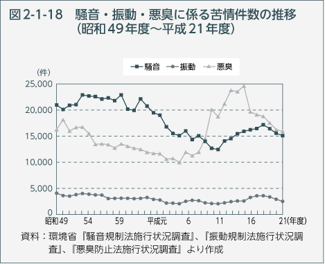 図2-1-18　騒音・振動・悪臭に係る苦情件数の推移（昭和49年度～平成21年度）