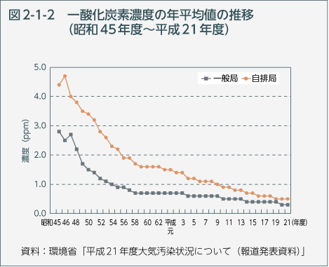 図2-1-2　一酸化炭素濃度の年平均値の推移（昭和45年度～平成21年度）