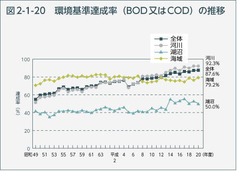 図2-1-20　環境基準達成率（BOD又はCOD）の推移