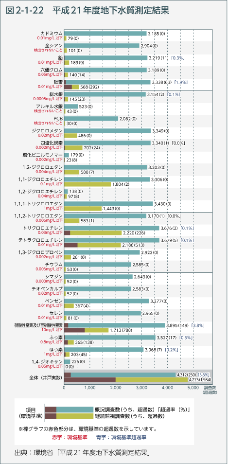 図2-1-22　平成21年度地下水質測定結果