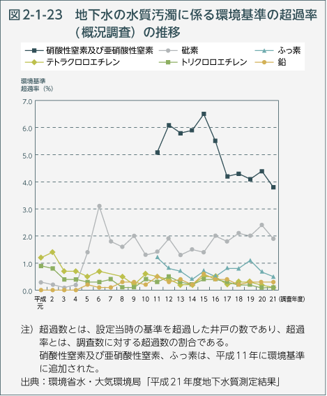 図2-1-23　地下水の水質汚濁に係る環境基準の超過率（概況調査）の推移