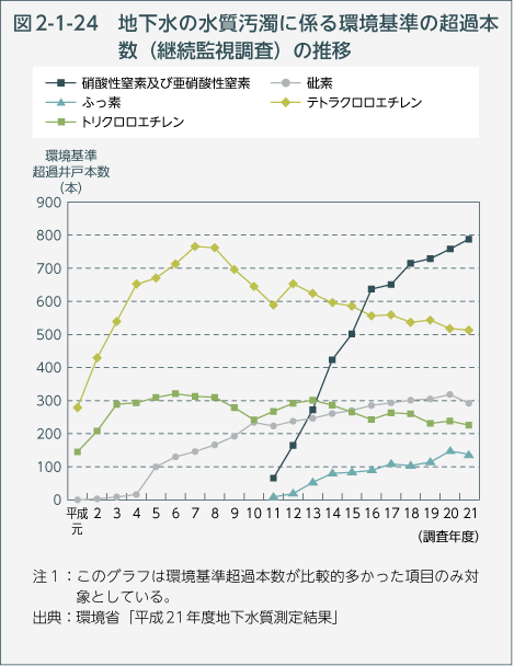 図2-1-24　地下水の水質汚濁に係る環境基準の超過本数（継続監視調査）の推移