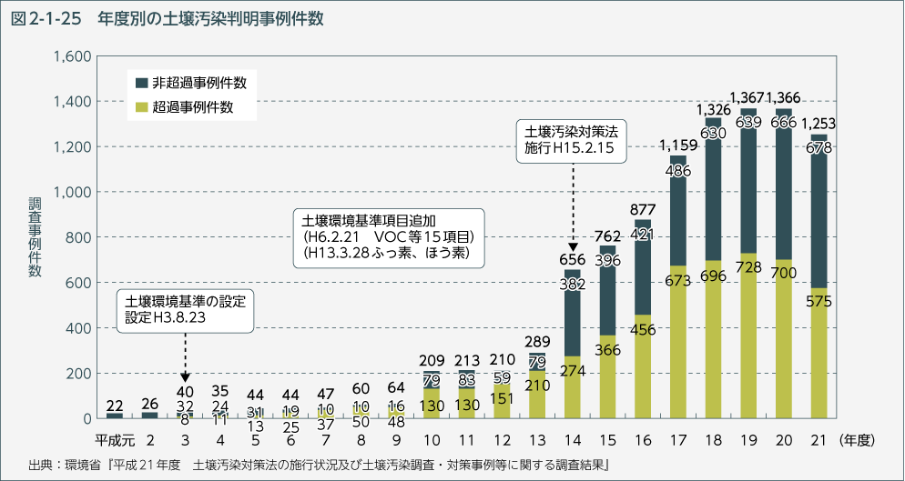 図2-1-25　年度別の土壌汚染判明事例件数