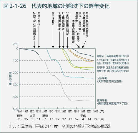 図2-1-26　代表的地域の地盤沈下の経年変化