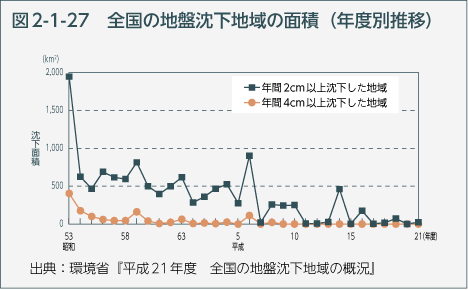 図2-1-27　全国の地盤沈下地域の面積（年度別推移）