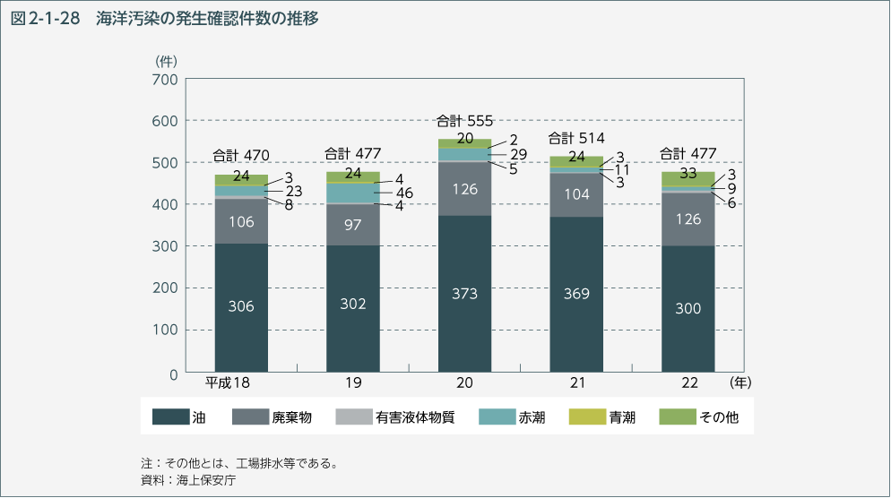 図2-1-28　海洋汚染の発生確認件数の推移