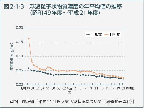 図2-1-3　浮遊粒子状物質濃度の年平均値の推移（昭和49年度～平成21年度）