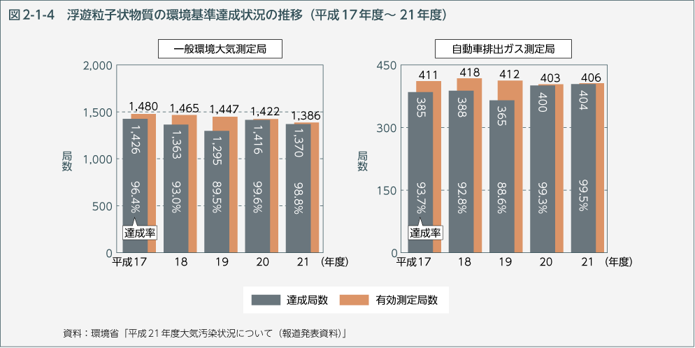 図2-1-4　浮遊粒子状物質の環境基準達成状況の推移（平成17年度～21年度）