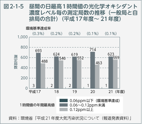 図2-1-5　昼間の日最高1時間値の光化学オキシダント濃度レベル毎の測定局数の推移（一般局と自排局の合計）（平成17年度～21年度）