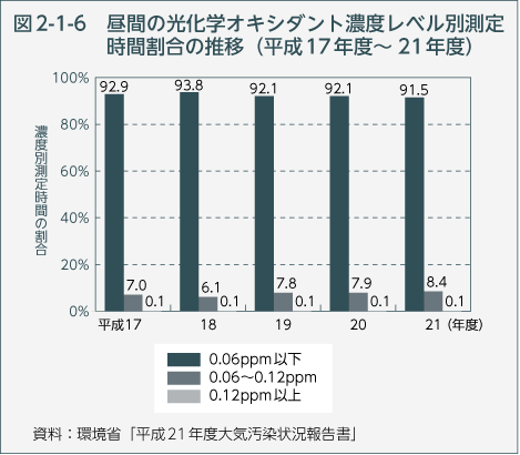 図2-1-6　昼間の光化学オキシダント濃度レベル別測定時間割合の推移（平成17年度～21年度）