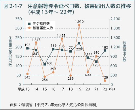 図2-1-7　注意報等発令延べ日数、被害届出人数の推移（平成13年～22年）