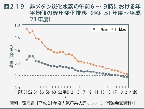 図2-1-9　非メタン炭化水素の午前6～9時における年平均値の経年変化推移（昭和51年度～平成21年度）