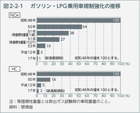 図2-2-1　ガソリン・LPG乗用車規制強化の推移