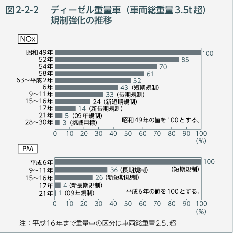 図2-2-2　ディーゼル重量車（車両総重量3.5t超）規制強化の推移