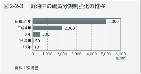 図2-2-3　軽油中の硫黄分規制強化の推移