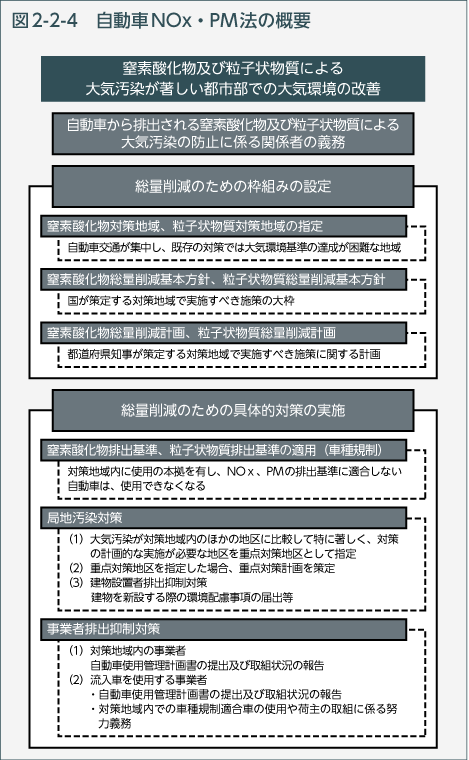 図2-2-4　自動車NOx・PM法の概要