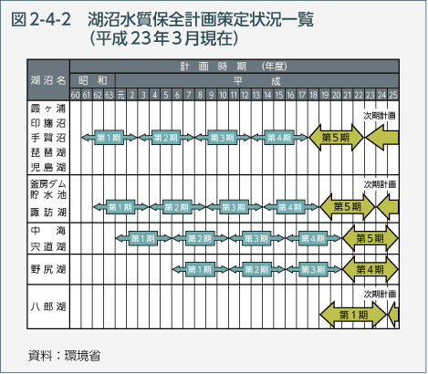 図2-4-2　湖沼水質保全計画策定状況一覧（平成23年3月現在）