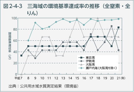 図2-4-3　三海域の環境基準達成率の推移（全窒素・全りん）
