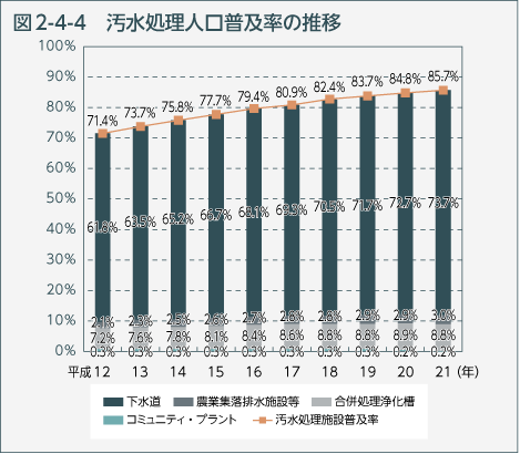 図2-4-4　汚水処理人口普及率の推移