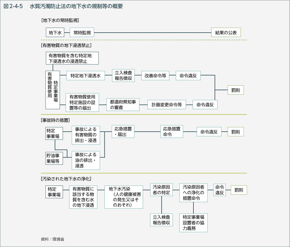 図2-4-5　水質汚濁防止法の地下水の規制等の概要