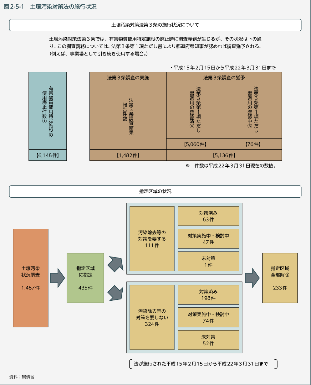 図2-5-1　土壌汚染対策法の施行状況