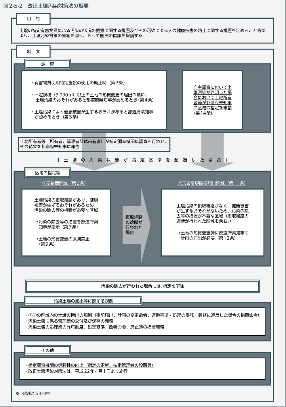 図2-5-2　改正土壌汚染対策法の概要